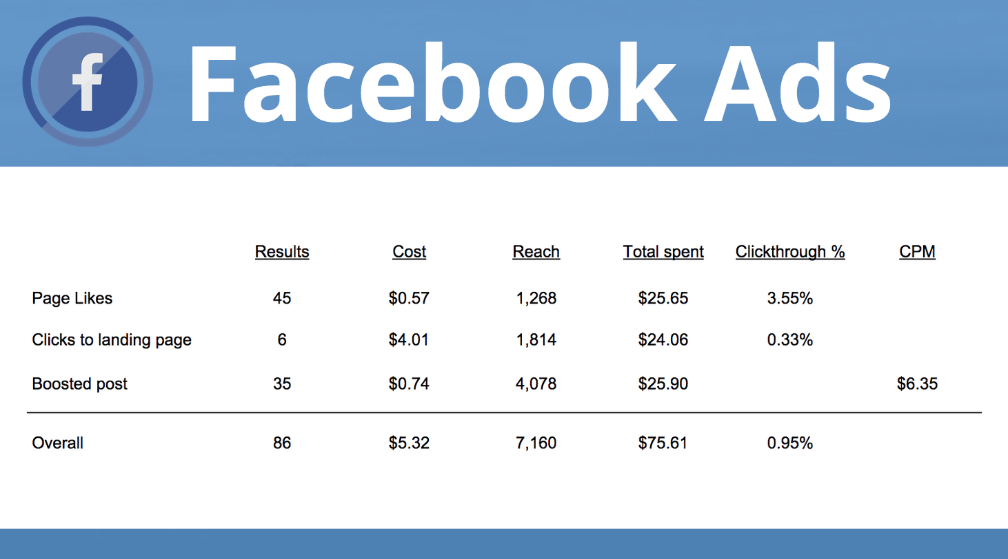 Learn about Facebook ad reporting 