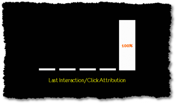 Last Non-Direct Click Attribution undervalues awareness touchpoints