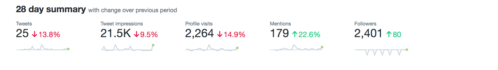 Impressions are down, but mentions and followers are up.