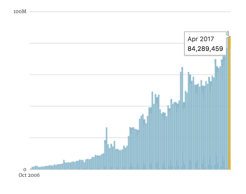 WordPress publishes more content every year 