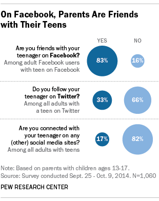 83% of parents are Facebook friends with their children.
