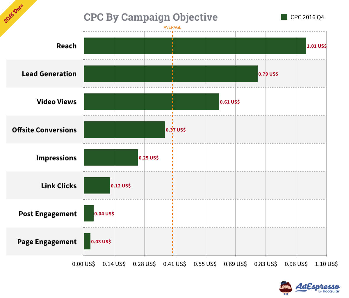 Facebook ad CPC by campaign objective