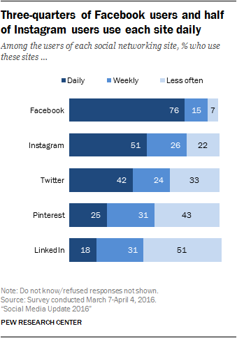 Facebook’s daily active users – image source