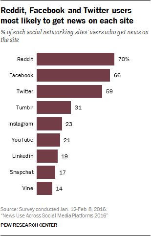Facebook is also a news source for many users. 