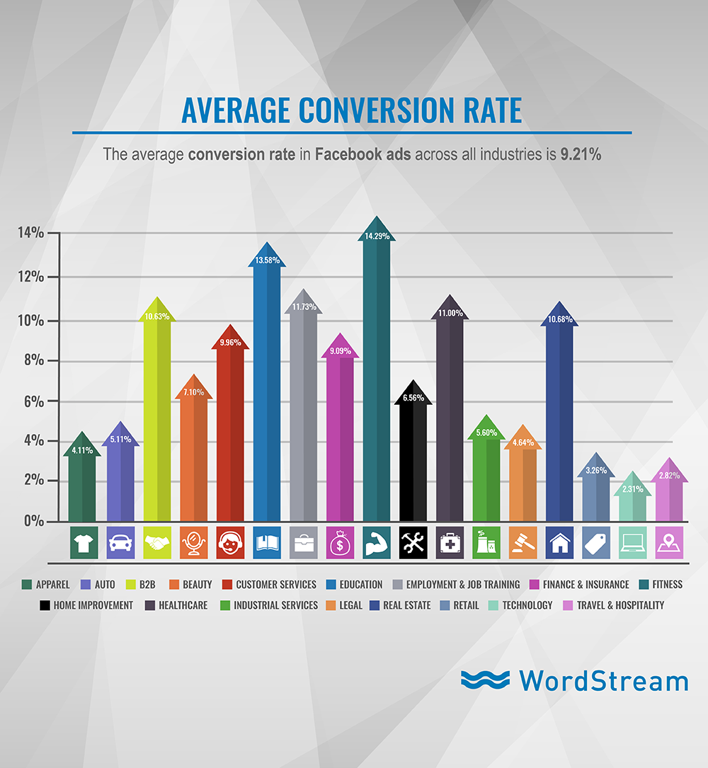 Chart: Facebook Ads Are the Most Noticeable