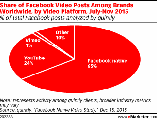 Facebook’s branded video share 