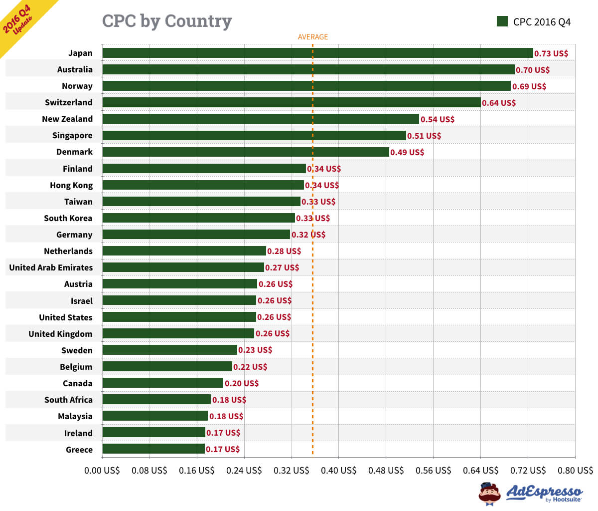 Facebook ad CPC stats by country 
