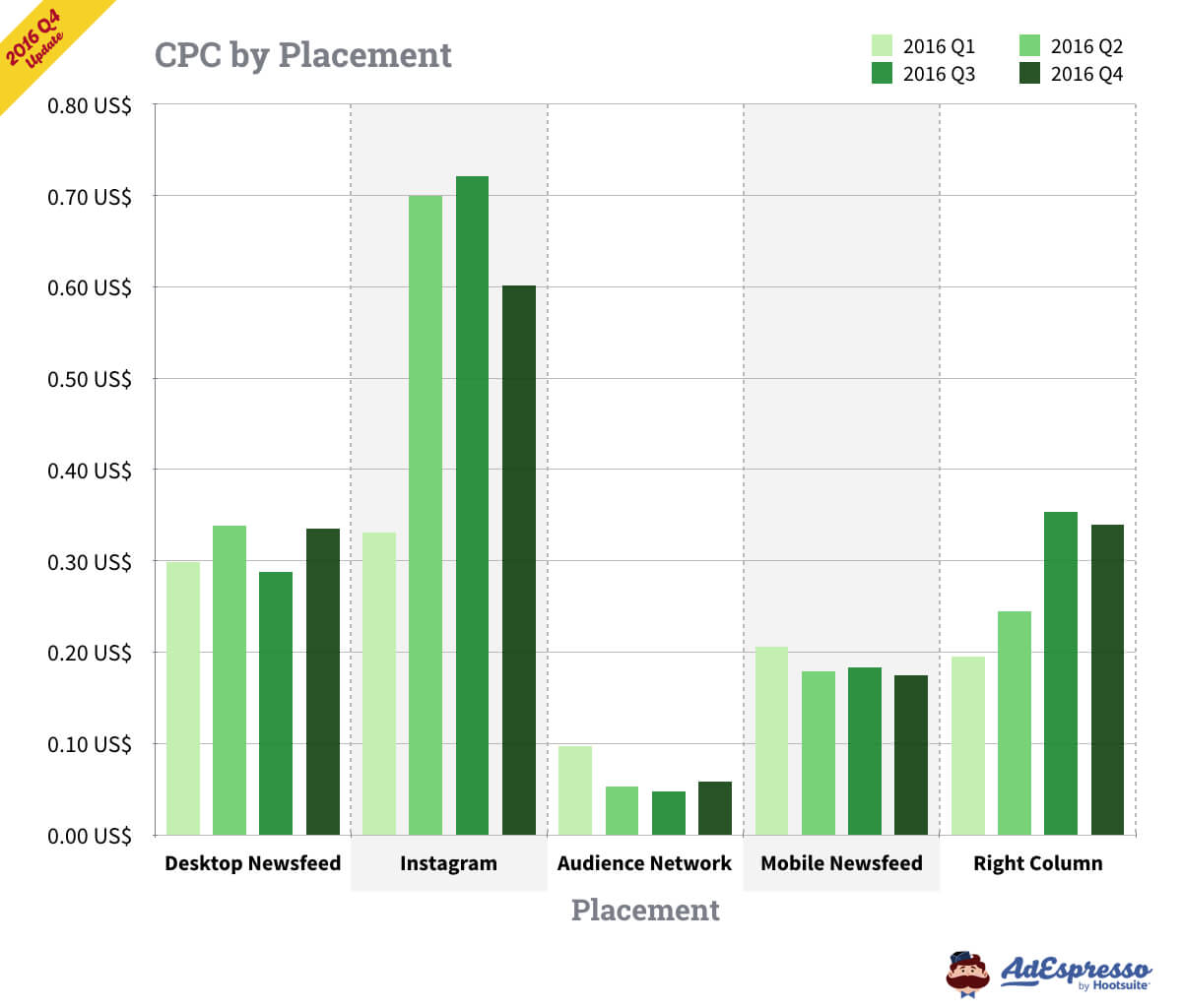 Chart: Facebook Ads Are the Most Noticeable