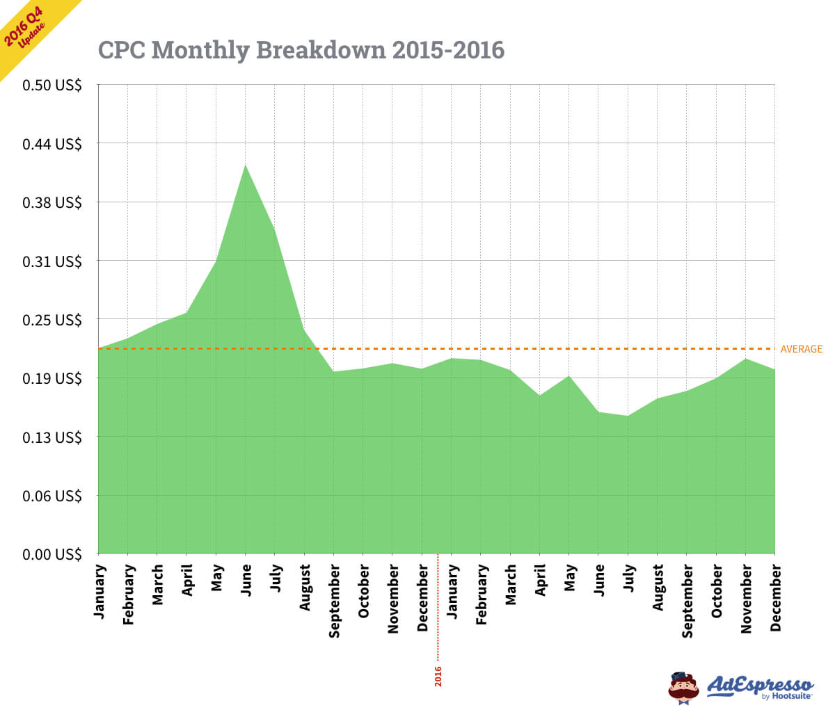 Facebook ads CPC segmented by months