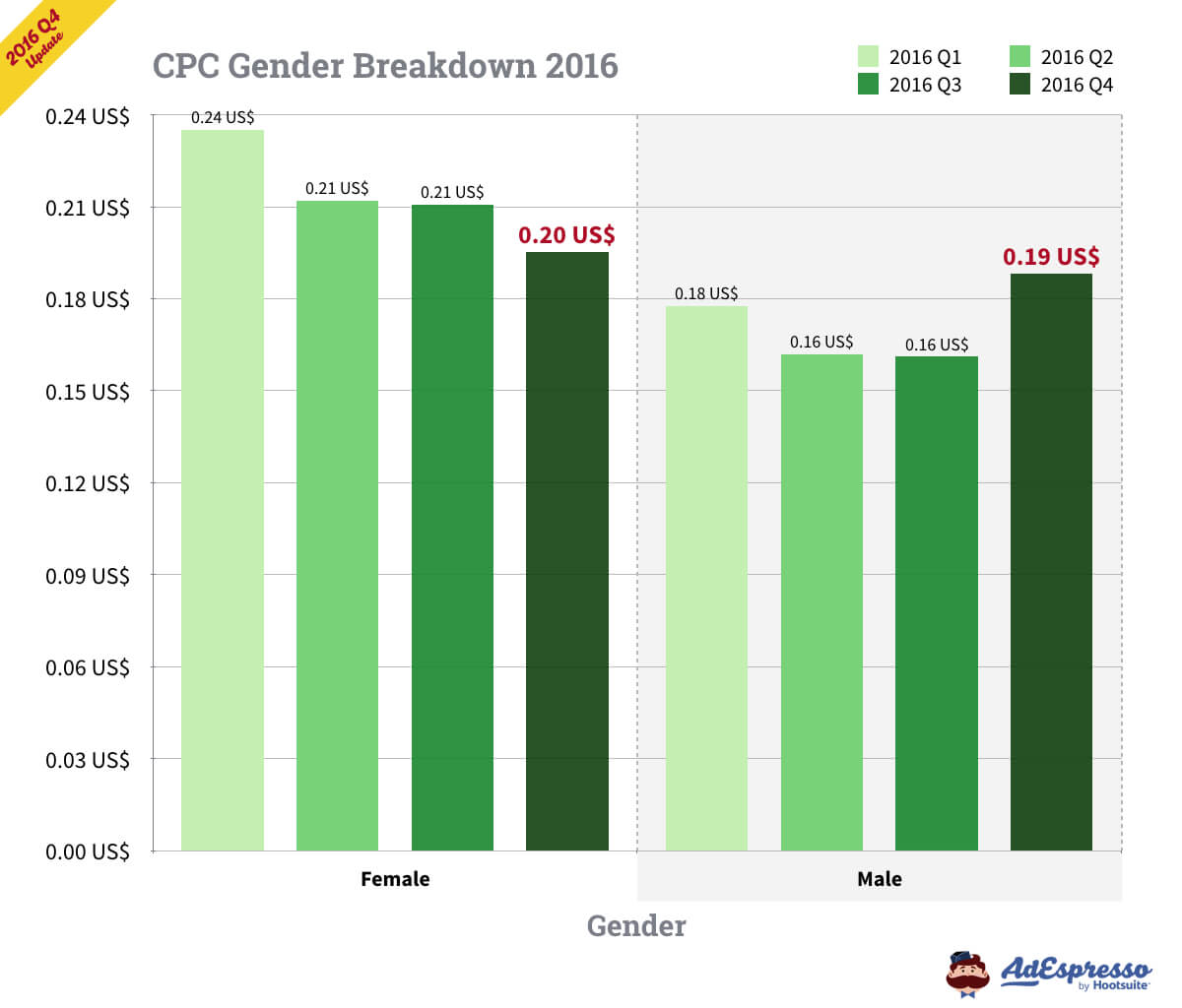 Chart: Facebook Ads Are the Most Noticeable