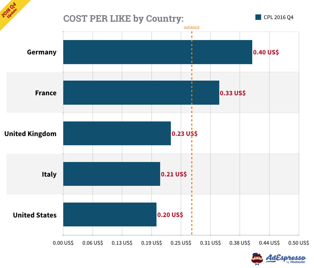 The average cost-per-like on Facebook