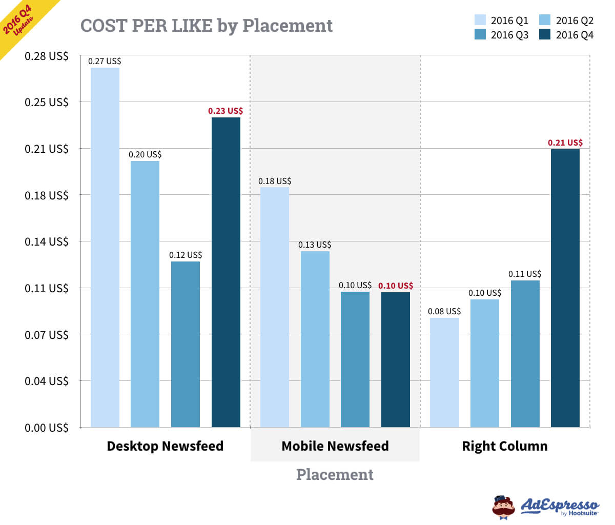 Cost-per-like by placement 