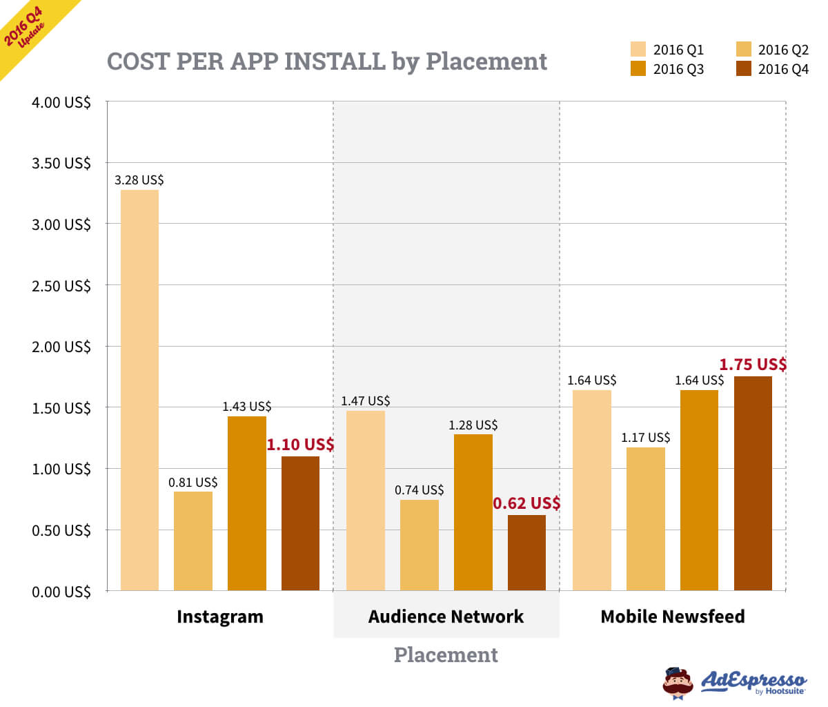 Cost per app install by placement 