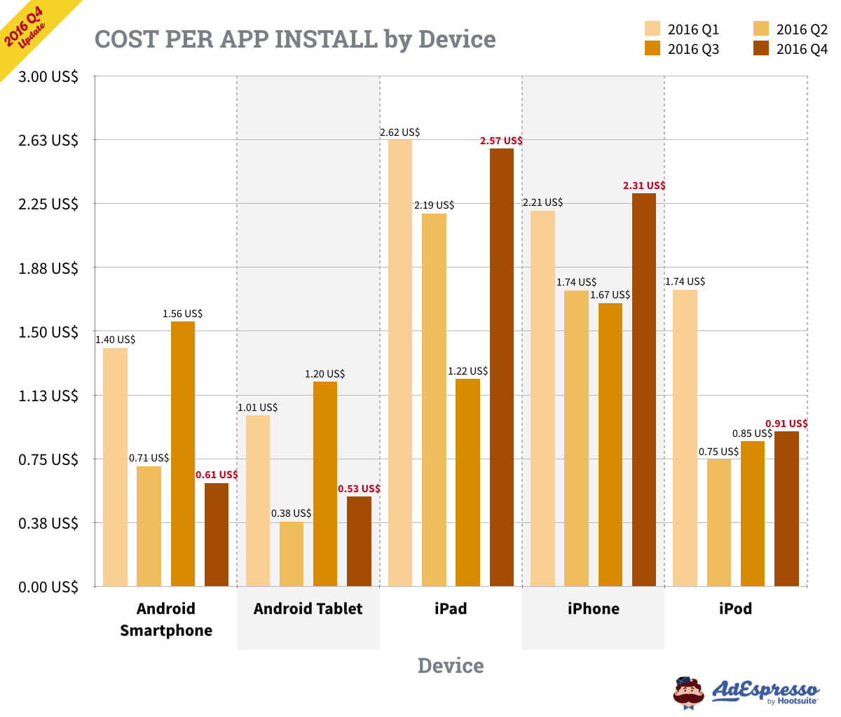 Android tablets have the lowest cost per app install. 