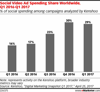 Social video spend 