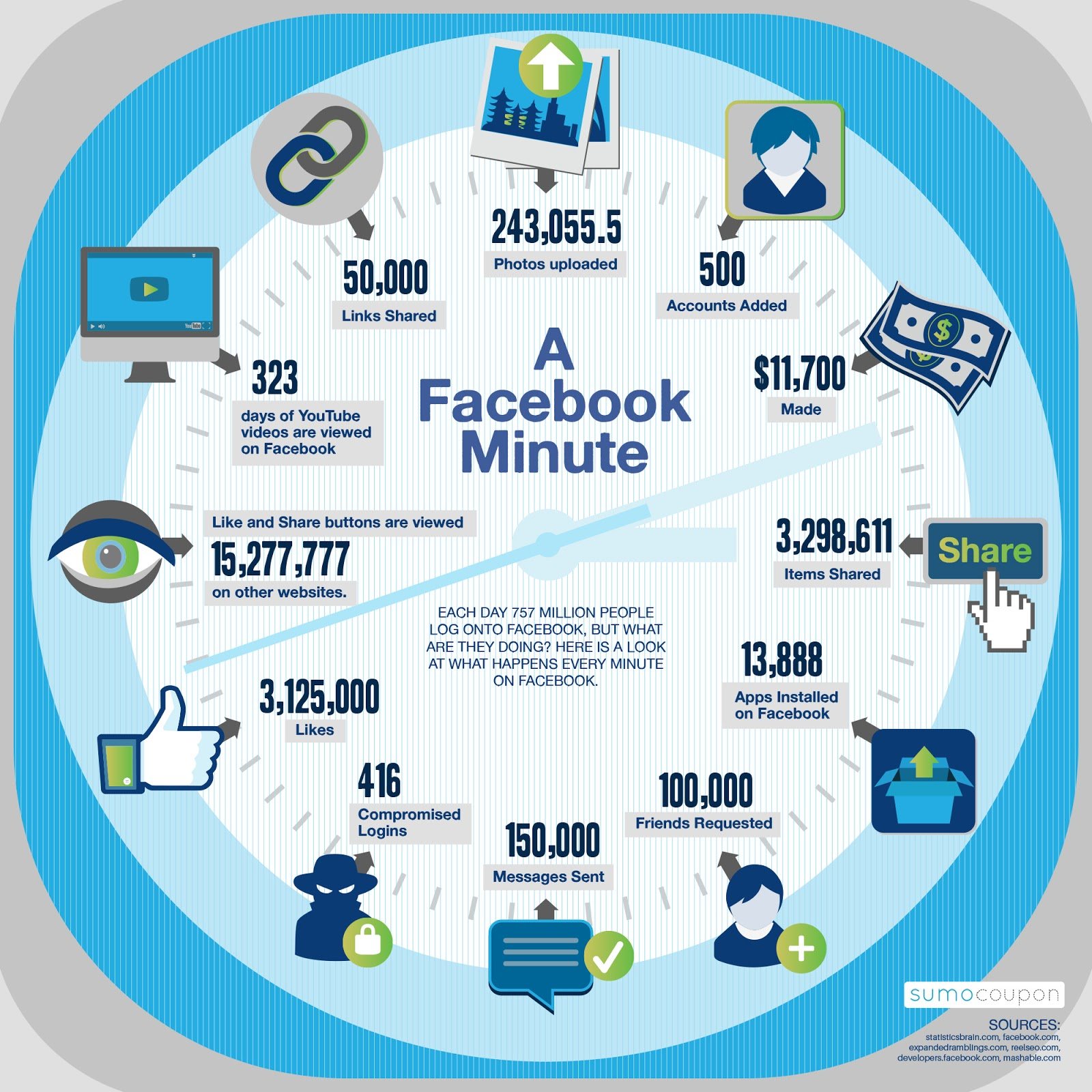 What happens on Facebook in a minute