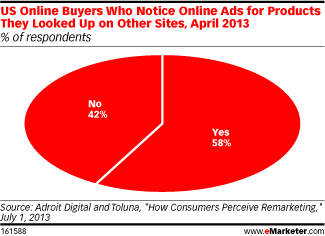 58% of buyers notices ads of familiar products.