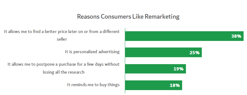 Reasons consumers like remarketing