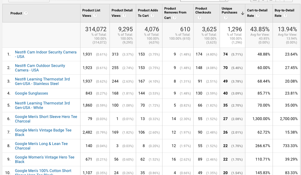 You can view almost every type of product interaction in one report.