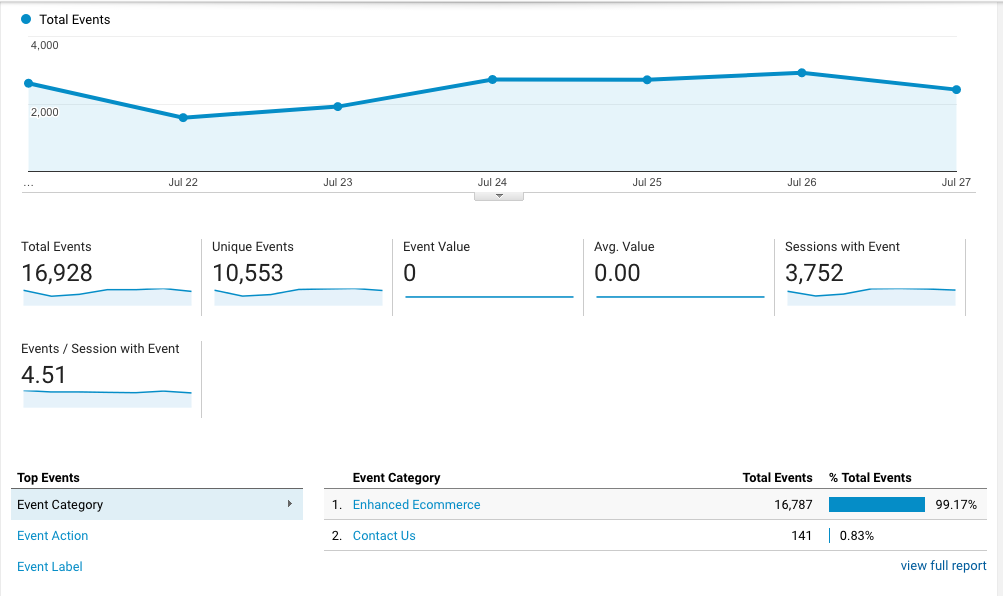 Events overview in Google Analytics
