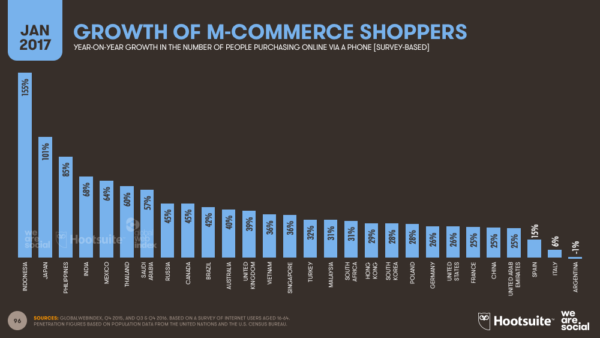 Indonesia has the largest spike in mCommerce shoppers. 