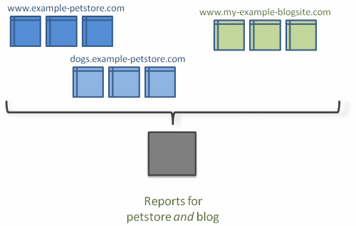 Google Analytics croce di dominio tracking + sottodominio di monitoraggio