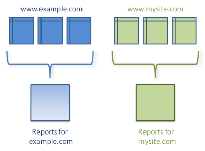 Ihre Domains ohne Cross-Domain-Tracking