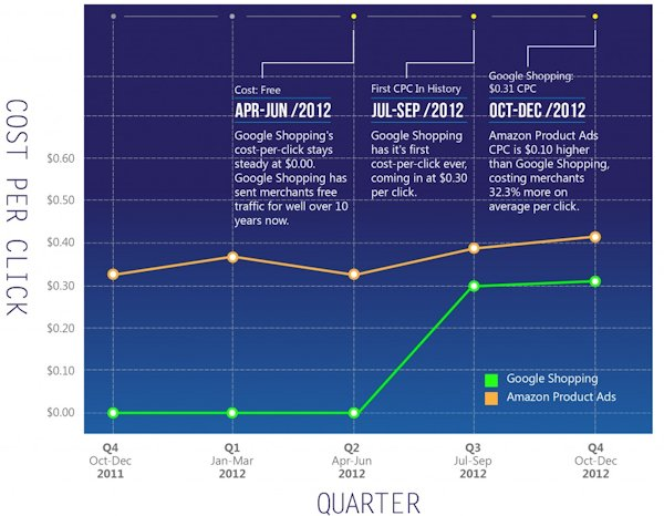 Amazon v.s. Google 2012 CPC average rates