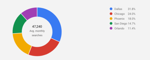 keyword-planner-breakdown-location