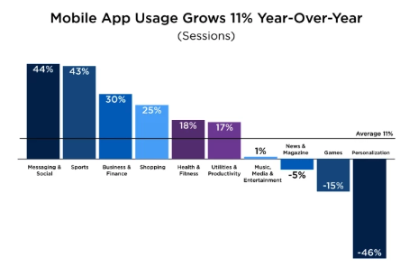 It looks like non-messaging apps aren’t getting as much use today as they did before. 