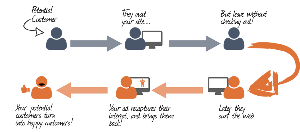 Here’s a basic diagram of how remarketing works.