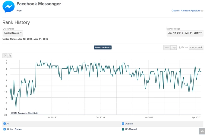 The increase in Facebook Messenger use over one year 
