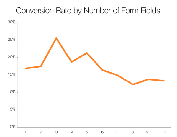 Conversion rates decline