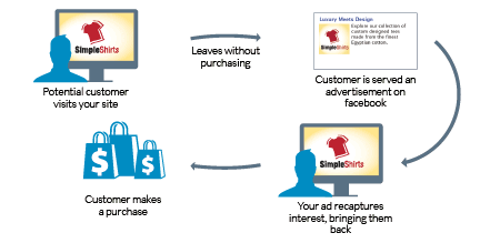 outline of the basic remarketing structure 