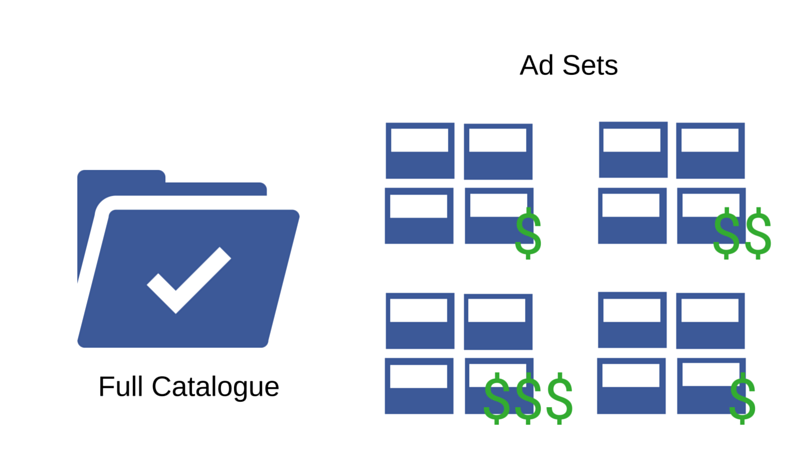 finding the right ad set in your full product catalog