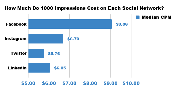 the median CPM (cost per 1000 impressions) for linkedin are second lowest social network