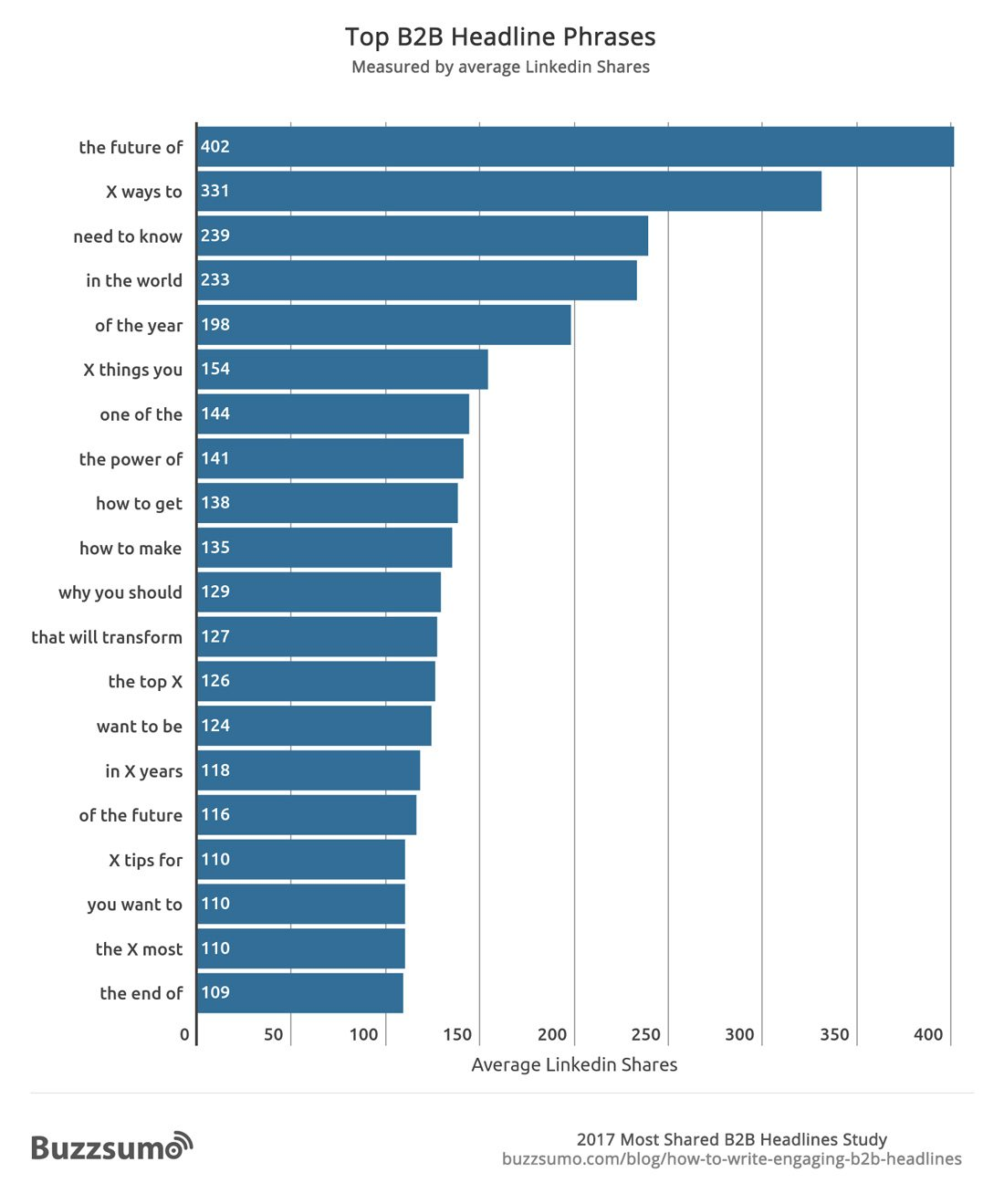 LinkedIn Advertising stats commonly shared linkedin content titles