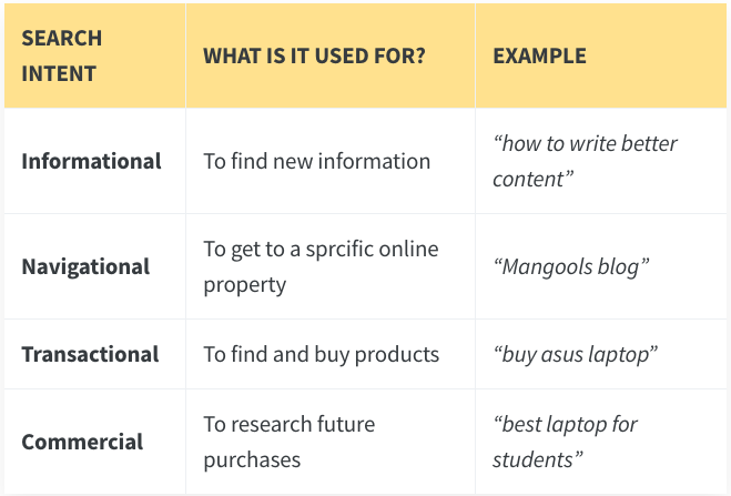 Chart organizing the different levels of search intent that can appear for the same keyword: 1) informational, 2) navigational, 3) transactional, 4) commercial