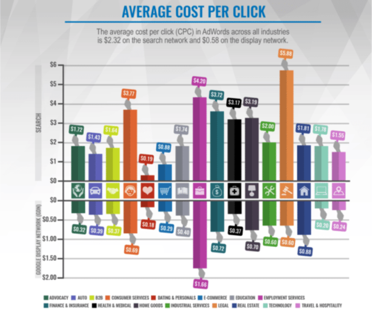 Bar graph listing the major industries advertising on Google Search Network and their average Cost Per Click. Industries included are: Advocacy, Auto, B2B, Consumer Services, Dating, eComm, Education, Employment, Finance, Health, Industries, Legal, Real Estate, Tech, Travel