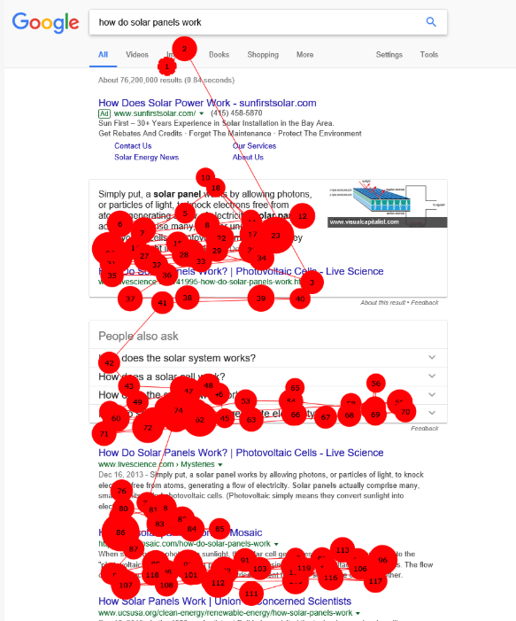 A screenshot of a click-map of a Google SERP for the search query: "how do solar panels work" and the results showing how most clicks zoom right past the paid ads section onto the featured snippet and the organic results. 