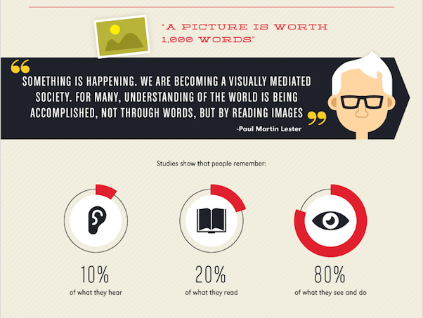 Infographic depicting the importance of visual interaction for user memory: User's remember 10% of what they hear, 20% of what they read, and 80% of what they see and do. You should prioritize your ad content based on these stats.