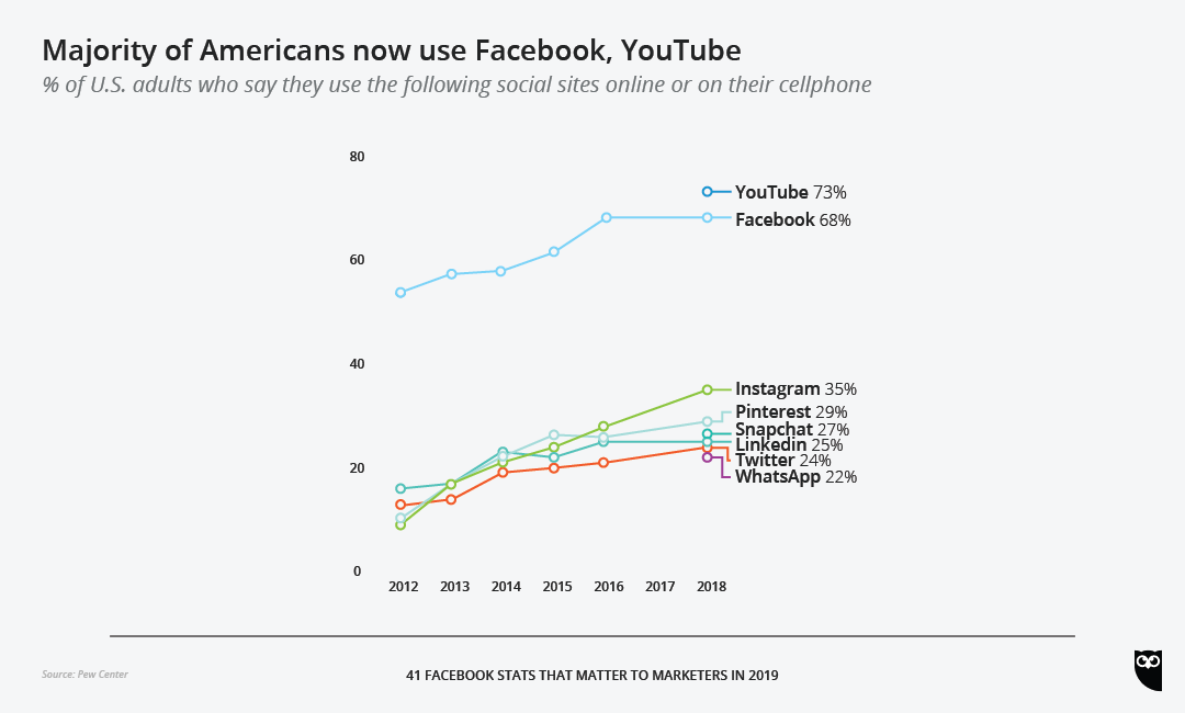 Facebook Remarketing Image 5 - Facebook user base and frequency