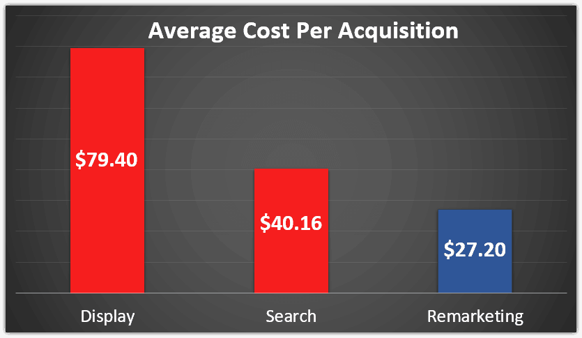 Facebook Remarketing Stats Image 2 - Average CPA by display, search, and remarketing shows that remarketing wins