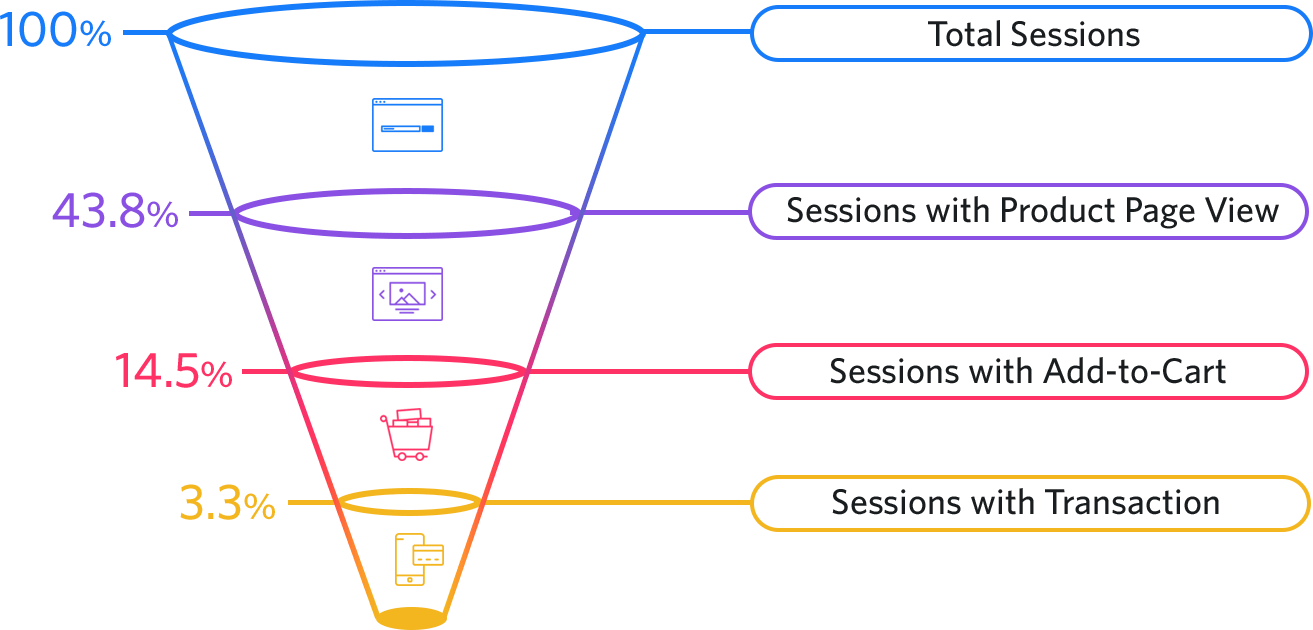 Facebook Remarketing Stats Image 1: Percentage drop off by each stage in the funnel