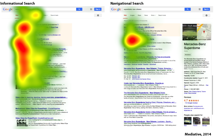 Screenshot of a classic heatmap of a Google Search Engine Results Page (SERP) depicting the high level of activity above the fold and the lack there of below. 