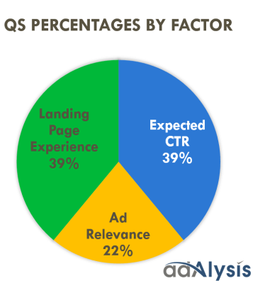 Adalysis and Search Engine Land attempt to crack the Quality Score back box with the following ratio: Landing Page Experience (39%) + Expected CTR (39%) + Ad Relevance (22%).