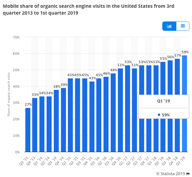 Screenshot of a Bar Graph showing the mobile search clicks taking up the majority of GSN clicks at 59%