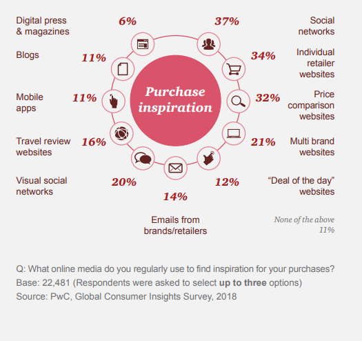 Facebook Remarketing Image 4 - percentage of purchase inspiration by device and platform