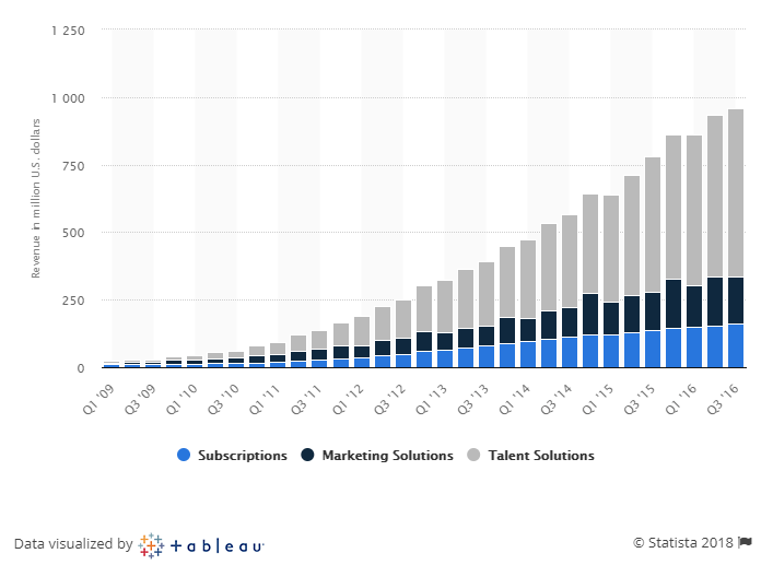 increasing user growth LinkedIn Advertising stats