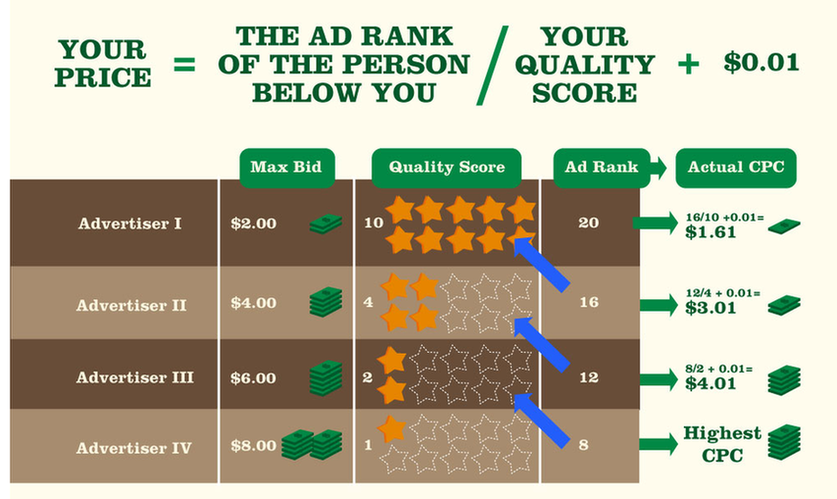 chart for calculating bid prices by dividing ad rank of person below you by your own quality score and then adding minimum payment necessary to beat bid ($0.01)